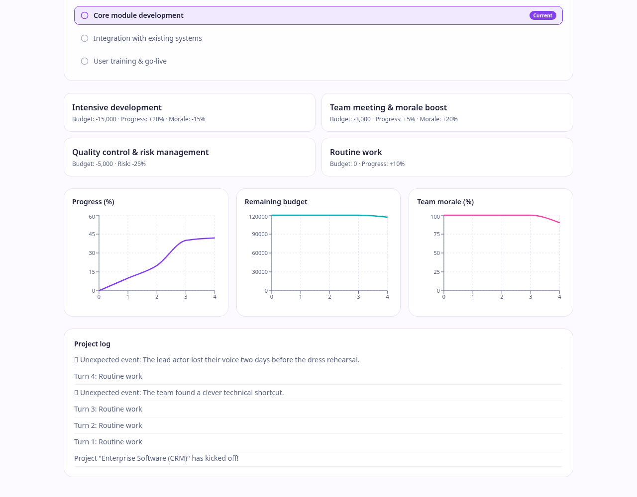 Progress, remaining budget and team morale charts above the project log
